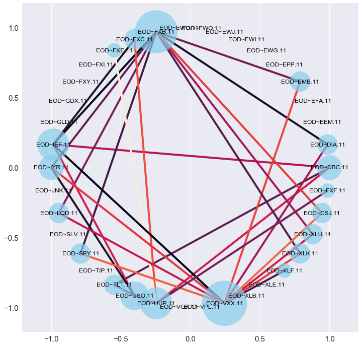 Correlation Between Variables Network Network Analytics